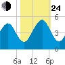Bar Pilot Dock tide chart for Thursday, October 24, 2024
