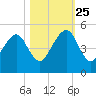 Bar Pilot Dock tide chart for Friday, October 25, 2024