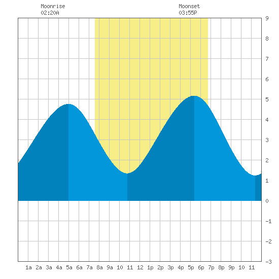 Bar Pilot Dock tide chart for Saturday, October 26, 2024
