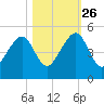 Bar Pilot Dock tide chart for Saturday, October 26, 2024