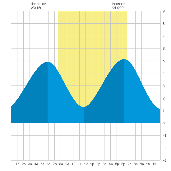 Bar Pilot Dock tide chart for Sunday, October 27, 2024