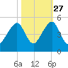 Bar Pilot Dock tide chart for Sunday, October 27, 2024