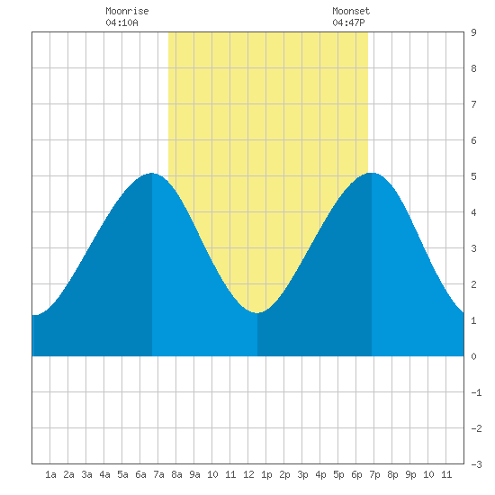 Bar Pilot Dock tide chart for Monday, October 28, 2024