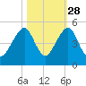 Bar Pilot Dock tide chart for Monday, October 28, 2024