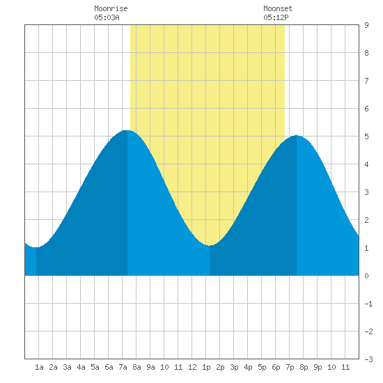 Bar Pilot Dock tide chart for Tuesday, October 29, 2024