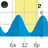 Bar Pilot Dock tide chart for Wednesday, October 2, 2024