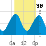 Bar Pilot Dock tide chart for Wednesday, October 30, 2024
