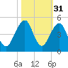 Bar Pilot Dock tide chart for Thursday, October 31, 2024