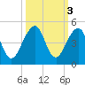 Bar Pilot Dock tide chart for Thursday, October 3, 2024