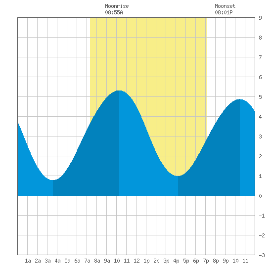 Bar Pilot Dock tide chart for Friday, October 4, 2024