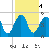 Bar Pilot Dock tide chart for Friday, October 4, 2024