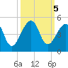 Bar Pilot Dock tide chart for Saturday, October 5, 2024