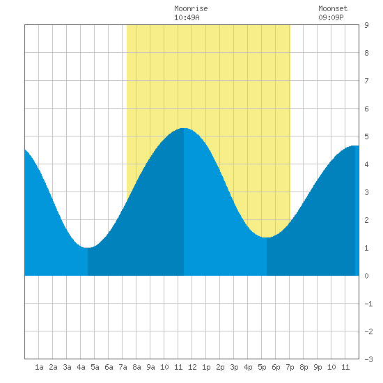 Bar Pilot Dock tide chart for Sunday, October 6, 2024