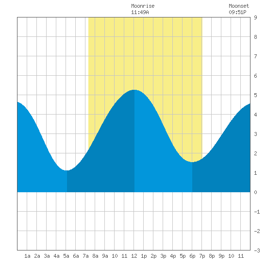 Bar Pilot Dock tide chart for Monday, October 7, 2024