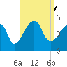 Bar Pilot Dock tide chart for Monday, October 7, 2024
