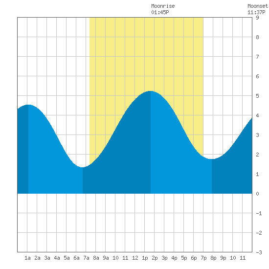 Bar Pilot Dock tide chart for Wednesday, October 9, 2024