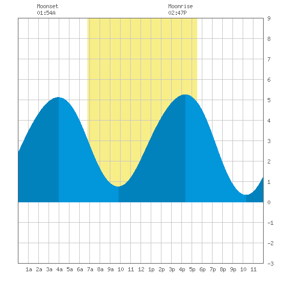 Bar Pilot Dock tide chart for Monday, November 11, 2024