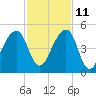 Bar Pilot Dock tide chart for Monday, November 11, 2024