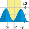Bar Pilot Dock tide chart for Tuesday, November 12, 2024
