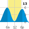 Bar Pilot Dock tide chart for Wednesday, November 13, 2024