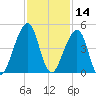 Bar Pilot Dock tide chart for Thursday, November 14, 2024