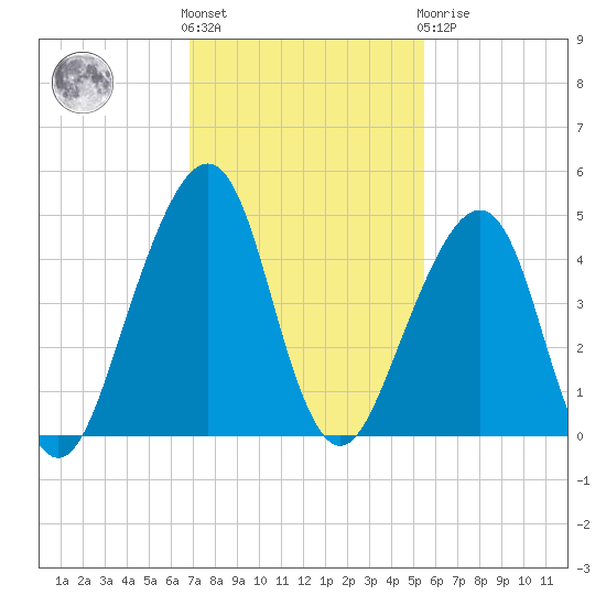 Bar Pilot Dock tide chart for Friday, November 15, 2024