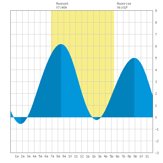 Bar Pilot Dock tide chart for Saturday, November 16, 2024