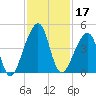 Bar Pilot Dock tide chart for Sunday, November 17, 2024