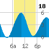 Bar Pilot Dock tide chart for Monday, November 18, 2024