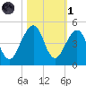 Bar Pilot Dock tide chart for Friday, November 1, 2024