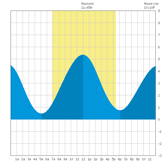 Bar Pilot Dock tide chart for Wednesday, November 20, 2024