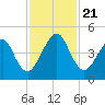 Bar Pilot Dock tide chart for Thursday, November 21, 2024