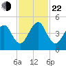 Bar Pilot Dock tide chart for Friday, November 22, 2024