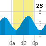 Bar Pilot Dock tide chart for Saturday, November 23, 2024