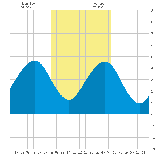 Bar Pilot Dock tide chart for Monday, November 25, 2024