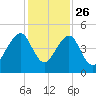 Bar Pilot Dock tide chart for Tuesday, November 26, 2024