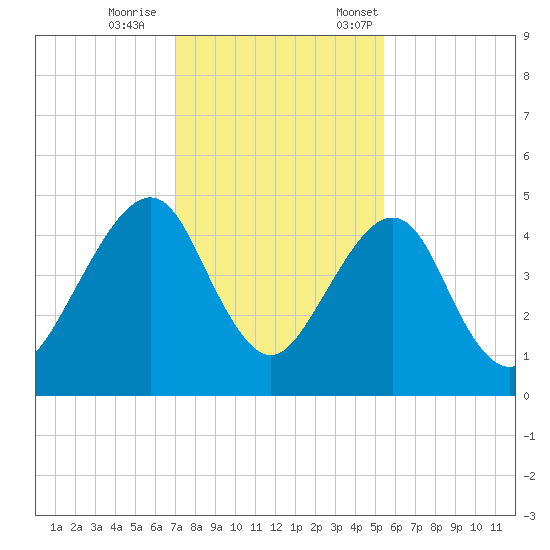 Bar Pilot Dock tide chart for Wednesday, November 27, 2024