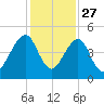 Bar Pilot Dock tide chart for Wednesday, November 27, 2024