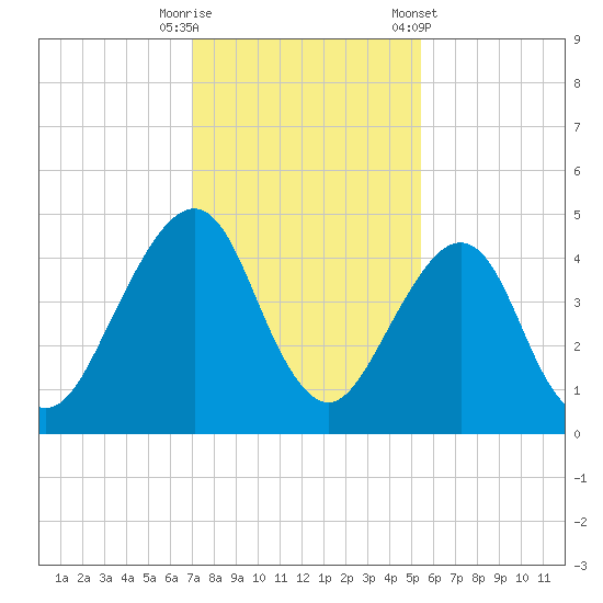 Bar Pilot Dock tide chart for Friday, November 29, 2024