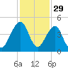 Bar Pilot Dock tide chart for Friday, November 29, 2024