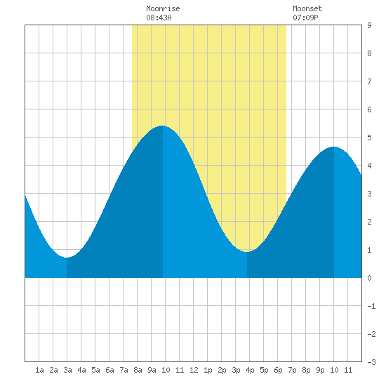 Bar Pilot Dock tide chart for Saturday, November 2, 2024