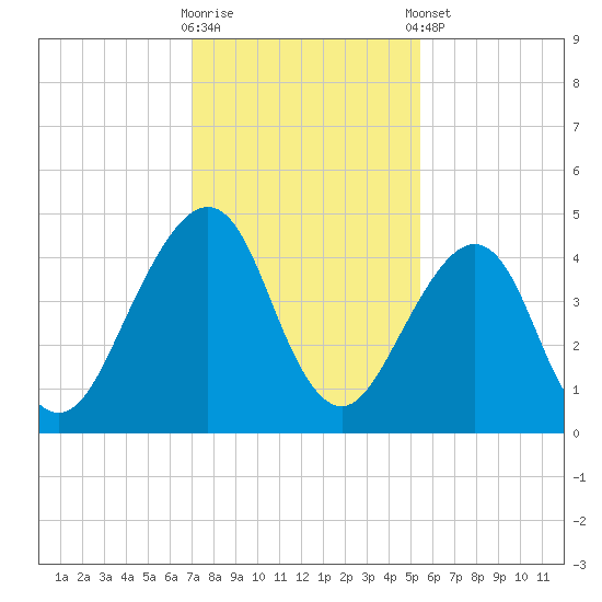 Bar Pilot Dock tide chart for Saturday, November 30, 2024