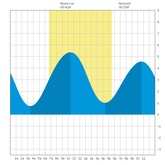 Bar Pilot Dock tide chart for Sunday, November 3, 2024