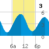 Bar Pilot Dock tide chart for Sunday, November 3, 2024