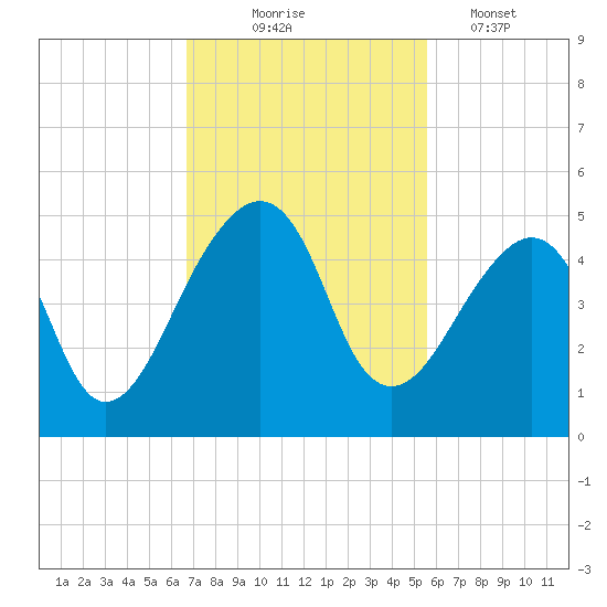 Bar Pilot Dock tide chart for Monday, November 4, 2024