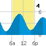 Bar Pilot Dock tide chart for Monday, November 4, 2024