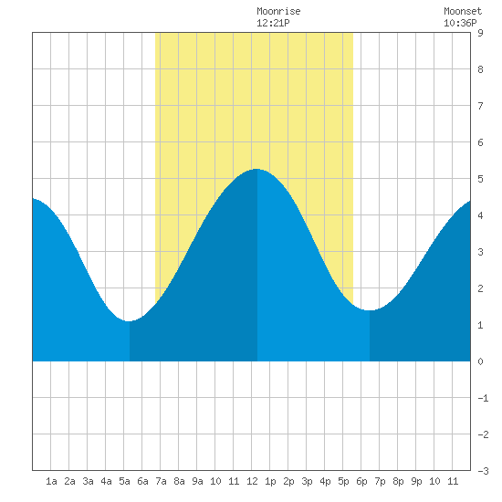Bar Pilot Dock tide chart for Thursday, November 7, 2024
