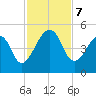 Bar Pilot Dock tide chart for Thursday, November 7, 2024