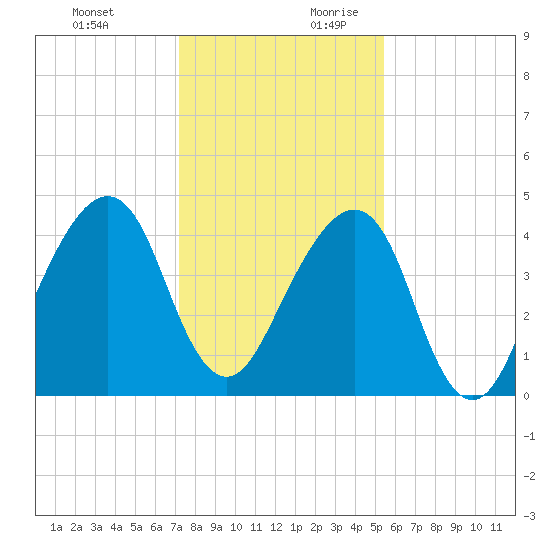 Bar Pilot Dock tide chart for Tuesday, December 10, 2024