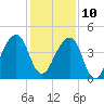 Bar Pilot Dock tide chart for Tuesday, December 10, 2024